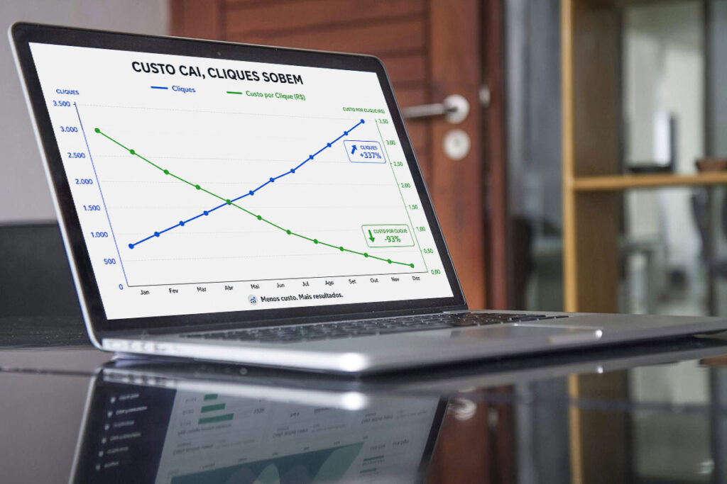 Notebook sobre uma mesa preta exibe gráfico em linha na tela mostrando a queda acentuada do Custo por Clique em verde e o crescimento de cliques em azul.