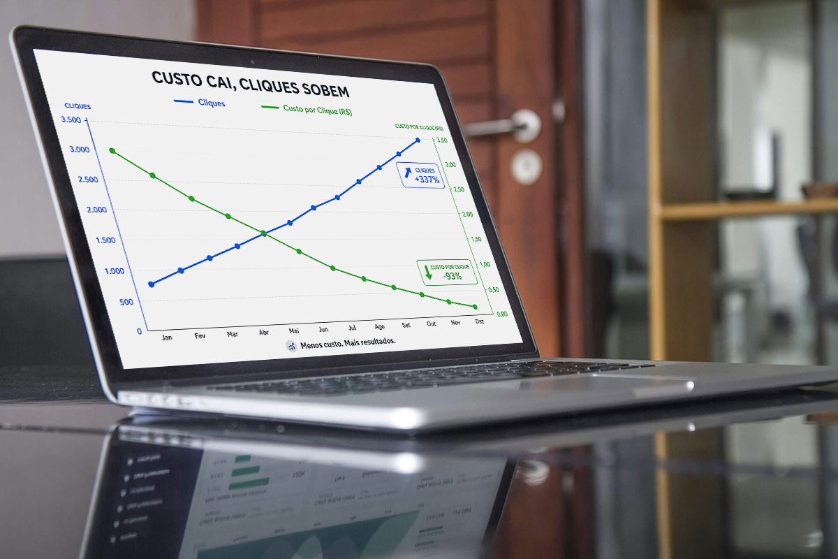 Notebook sobre uma mesa preta exibe gráfico em linha na tela mostrando a queda acentuada do Custo por Clique em verde e o crescimento de cliques em azul.