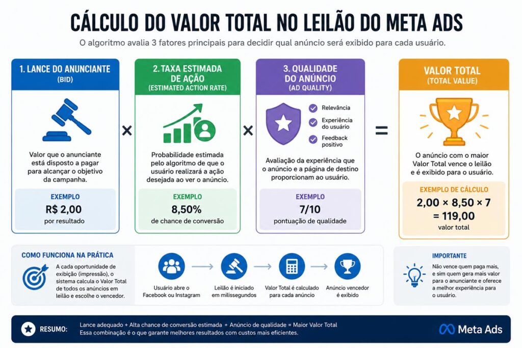 Infográfico explicativo sobre como funciona o algoritmo do Meta Ads no cálculo do Valor Total do leilão, detalhando os pilares de lance do anunciante, taxa estimada de ação e qualidade do anúncio.