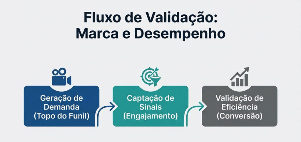 Infográfico minimalista mostrando o fluxo de validação de branding e performance em três etapas: Geração de Demanda, Captação de Sinais e Validação de Eficiência.