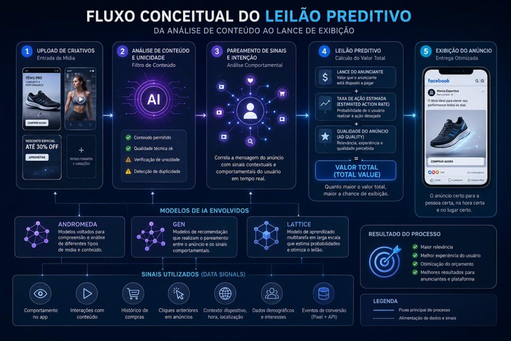 Infográfico explicativo sobre o fluxo conceitual do leilão preditivo no Meta Ads, detalhando as 5 etapas desde o upload do criativo até a exibição otimizada por inteligência artificial.