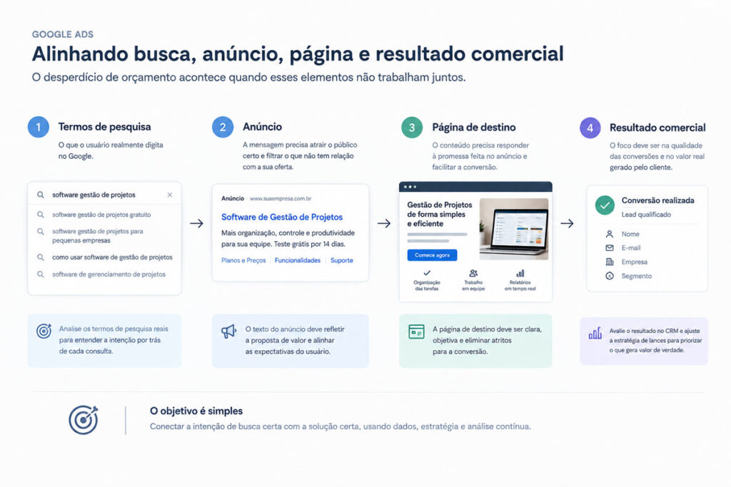 Infográfico conceitual detalhando o fluxo de alinhamento entre termos de pesquisa, anúncio, página de destino e resultado comercial.