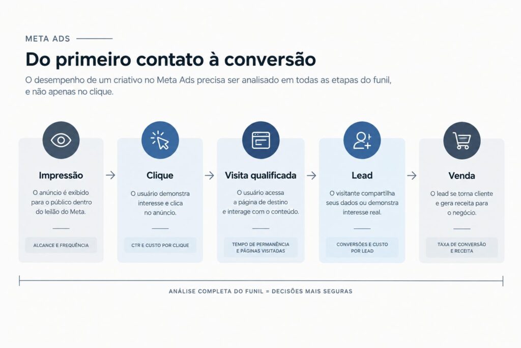 Infográfico corporativo minimalista mostrando o fluxo de conversão em etapas de impressão até venda.